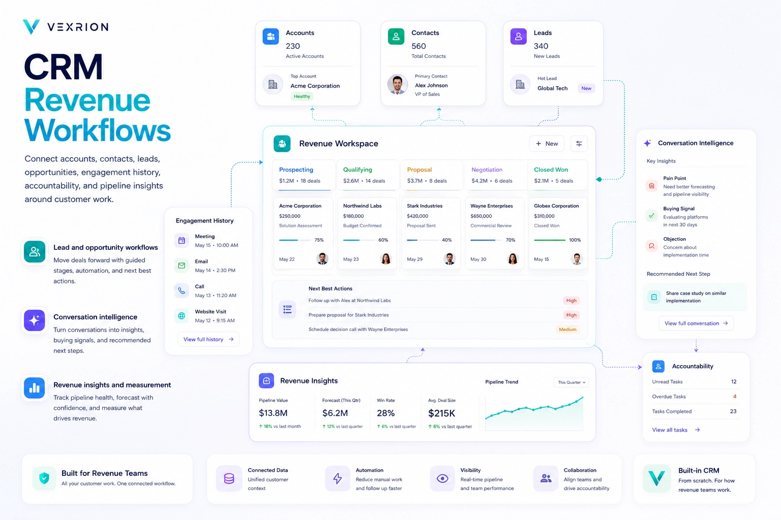 Revenue Workflows